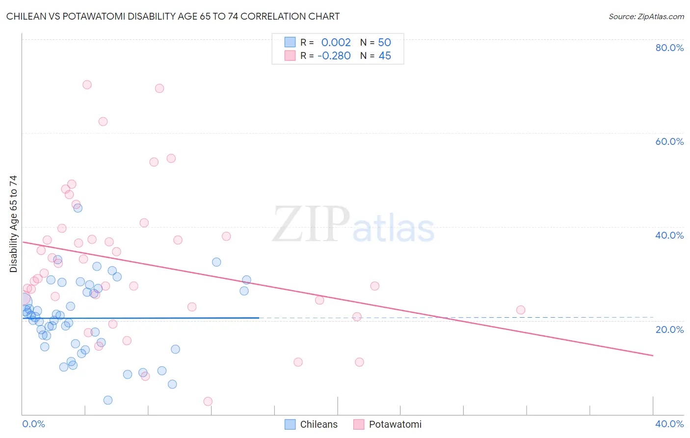 Chilean vs Potawatomi Disability Age 65 to 74