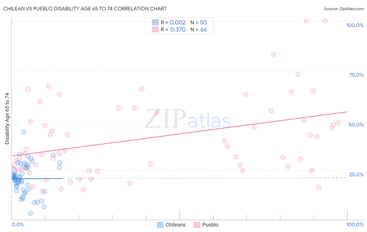 Chilean vs Pueblo Disability Age 65 to 74