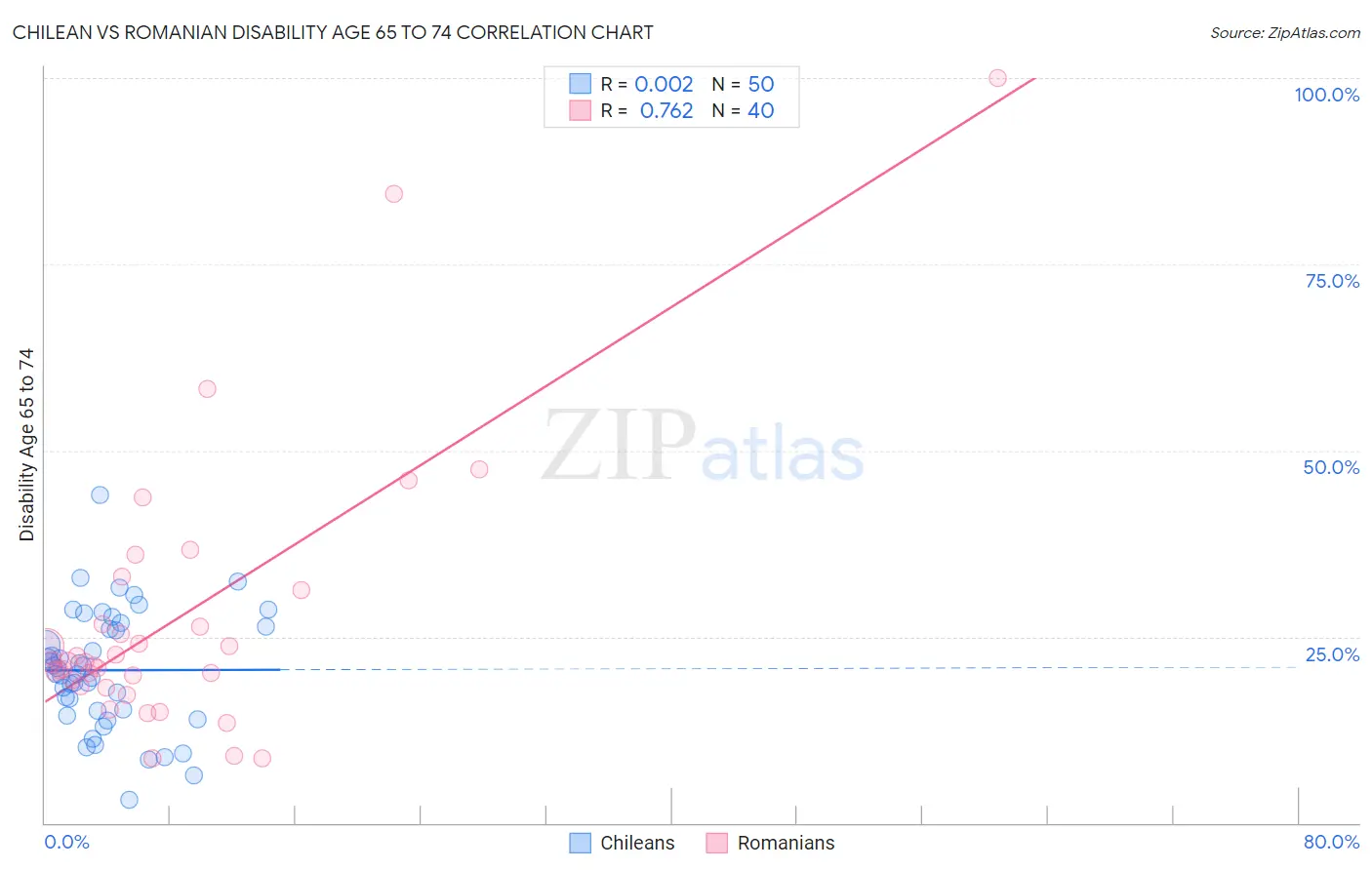Chilean vs Romanian Disability Age 65 to 74