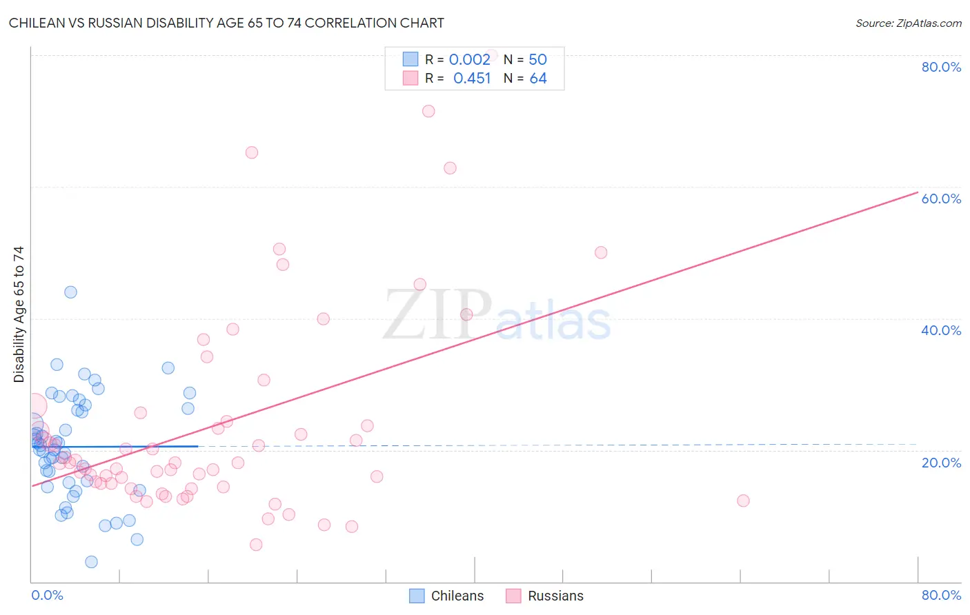 Chilean vs Russian Disability Age 65 to 74