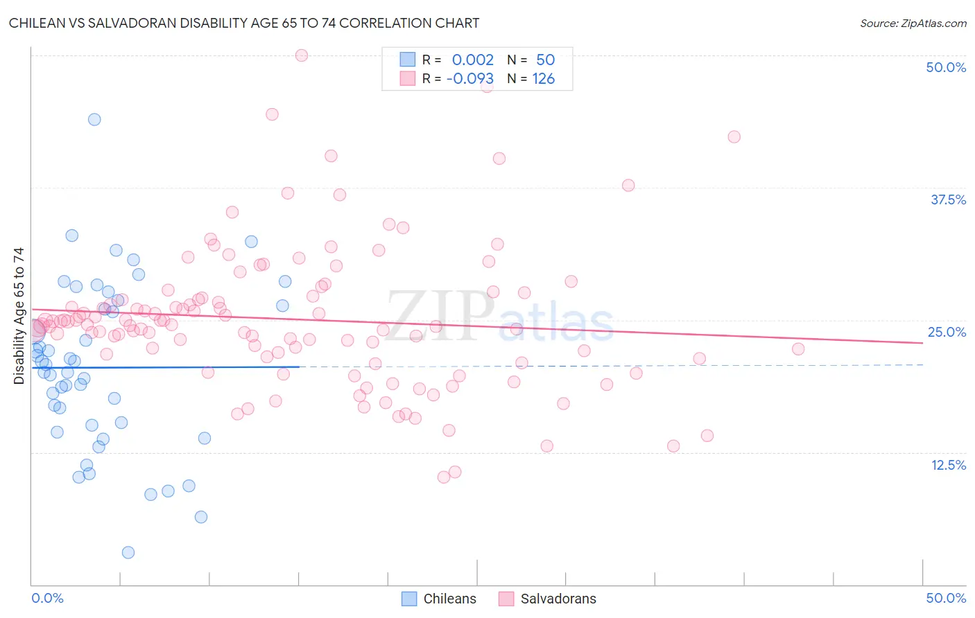 Chilean vs Salvadoran Disability Age 65 to 74