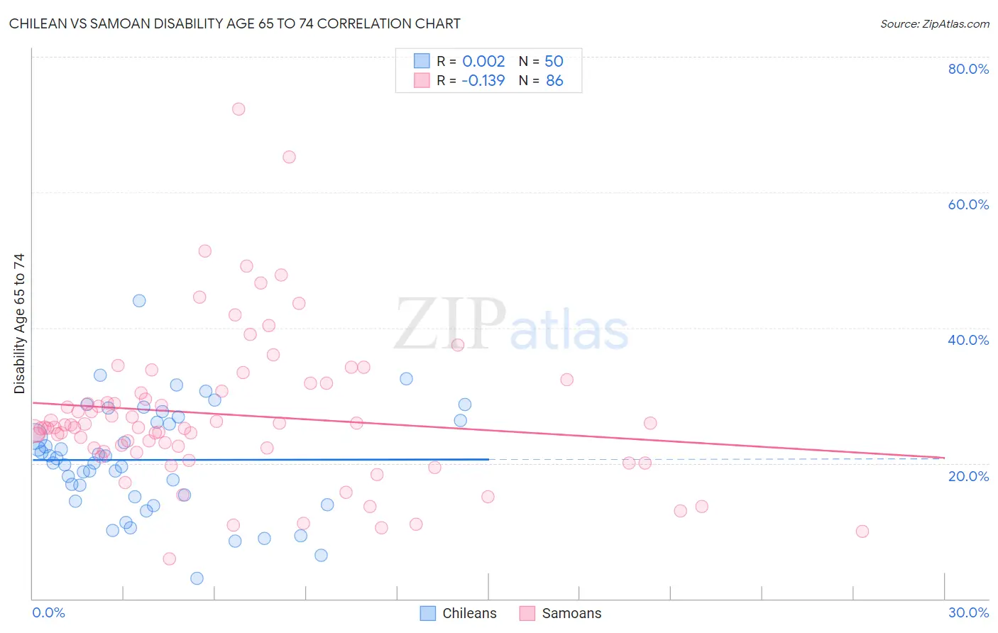 Chilean vs Samoan Disability Age 65 to 74