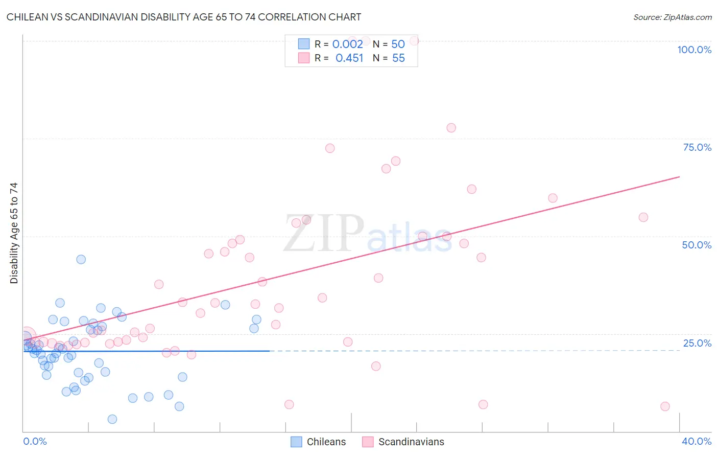 Chilean vs Scandinavian Disability Age 65 to 74
