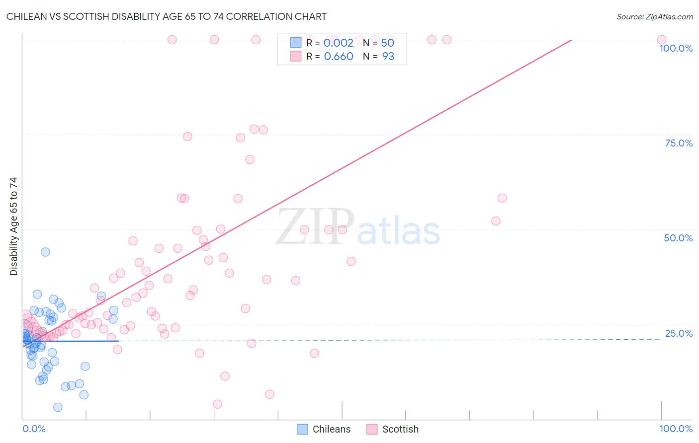 Chilean vs Scottish Disability Age 65 to 74