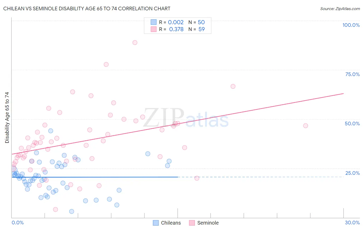Chilean vs Seminole Disability Age 65 to 74