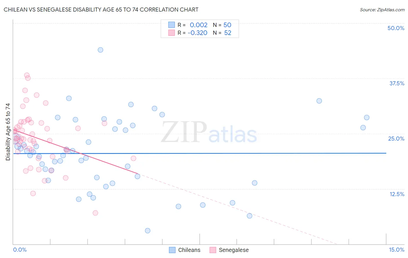 Chilean vs Senegalese Disability Age 65 to 74
