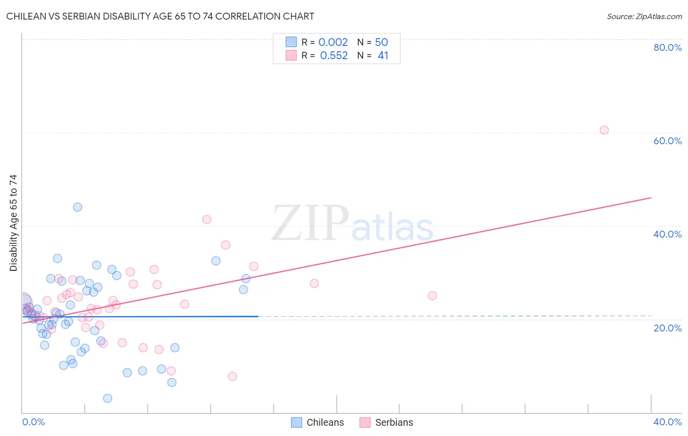 Chilean vs Serbian Disability Age 65 to 74