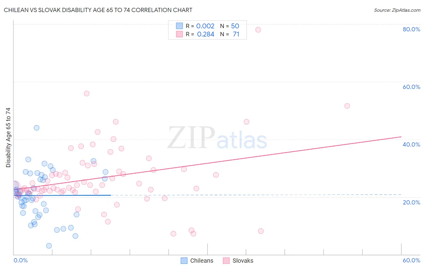 Chilean vs Slovak Disability Age 65 to 74