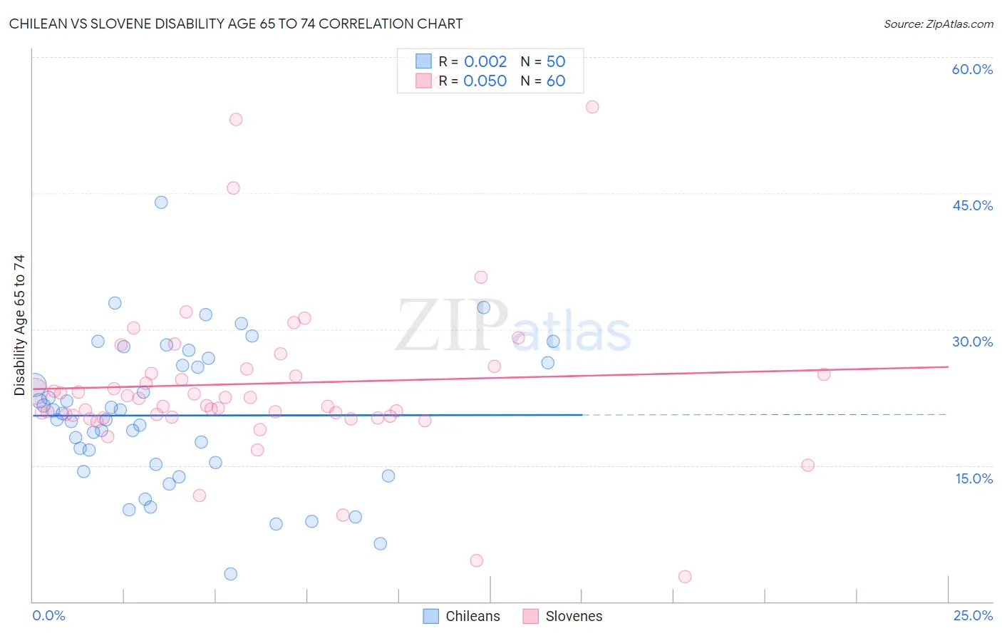 Chilean vs Slovene Disability Age 65 to 74