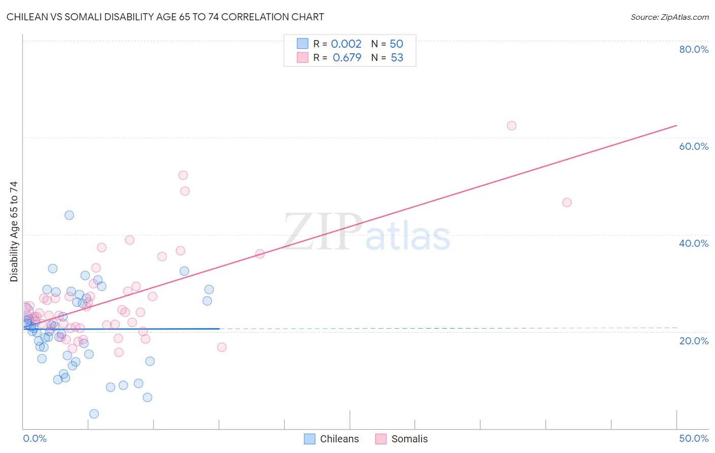 Chilean vs Somali Disability Age 65 to 74
