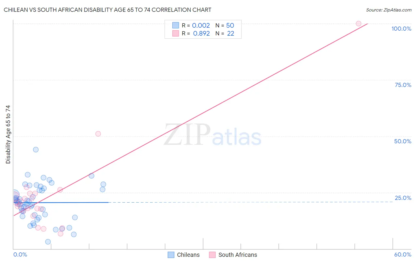 Chilean vs South African Disability Age 65 to 74