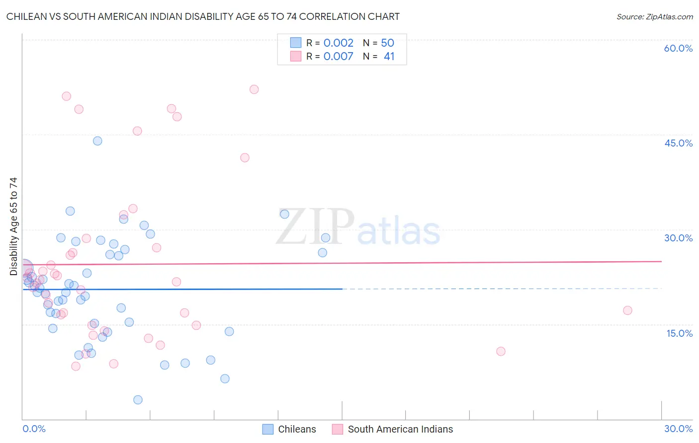 Chilean vs South American Indian Disability Age 65 to 74