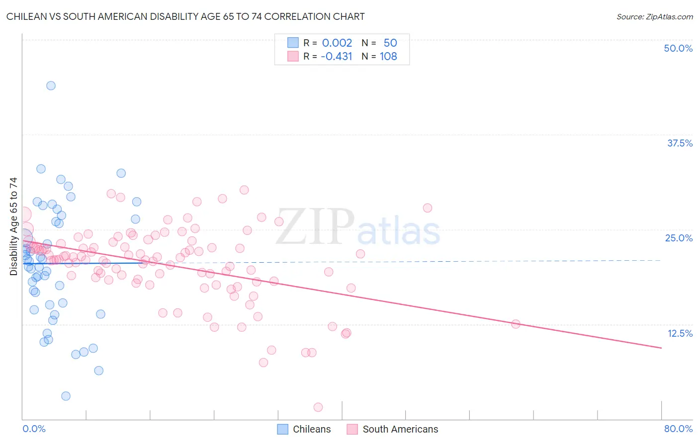 Chilean vs South American Disability Age 65 to 74