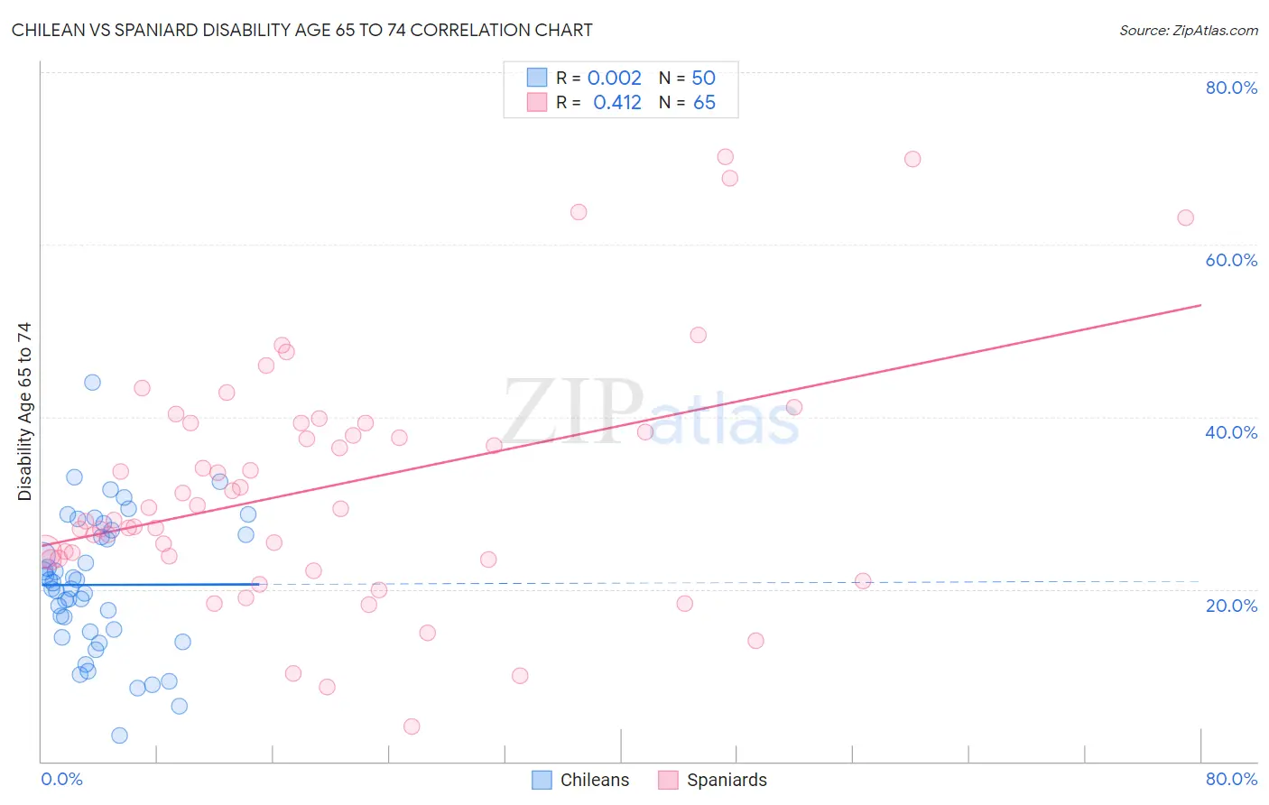 Chilean vs Spaniard Disability Age 65 to 74