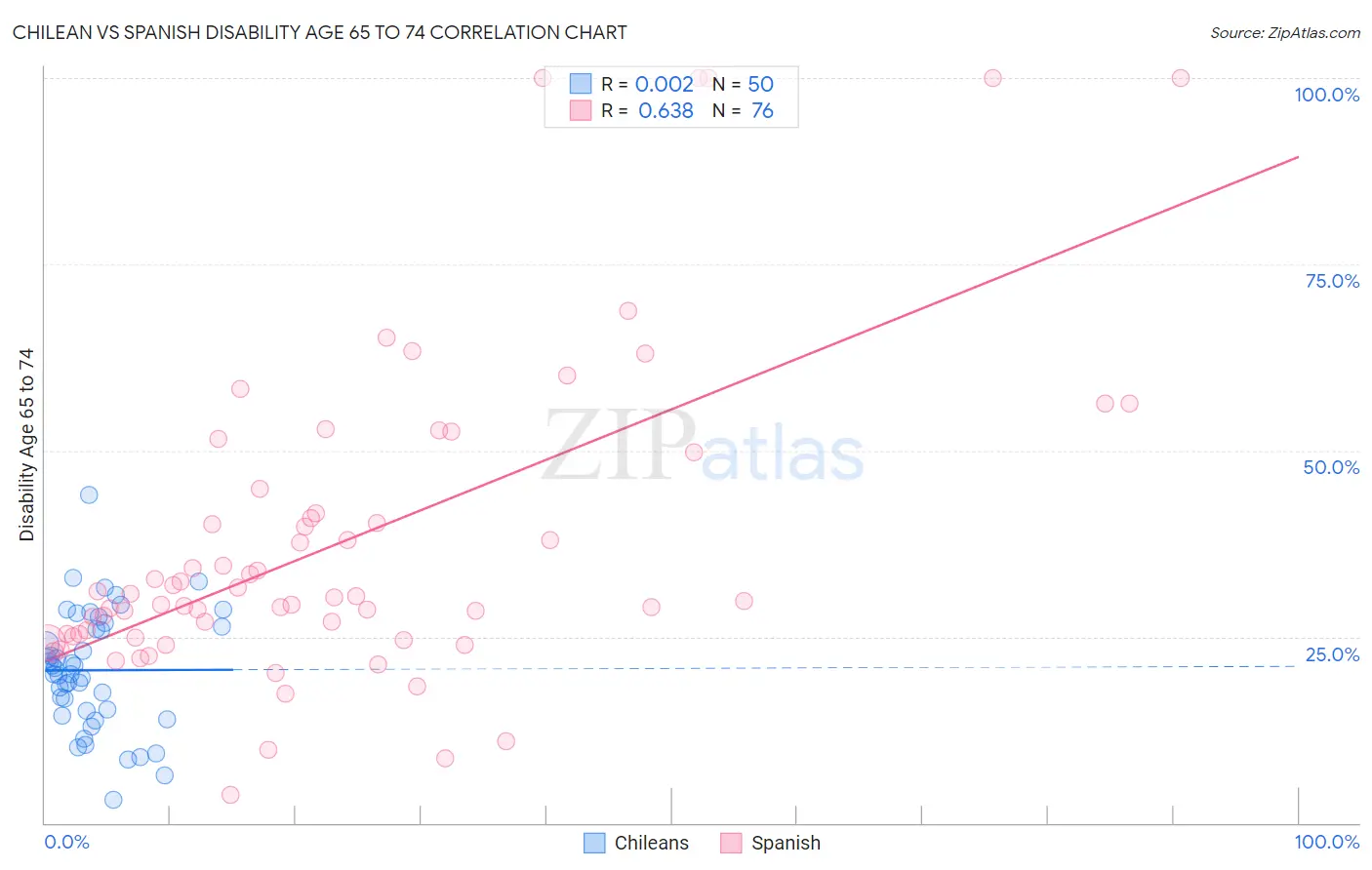 Chilean vs Spanish Disability Age 65 to 74
