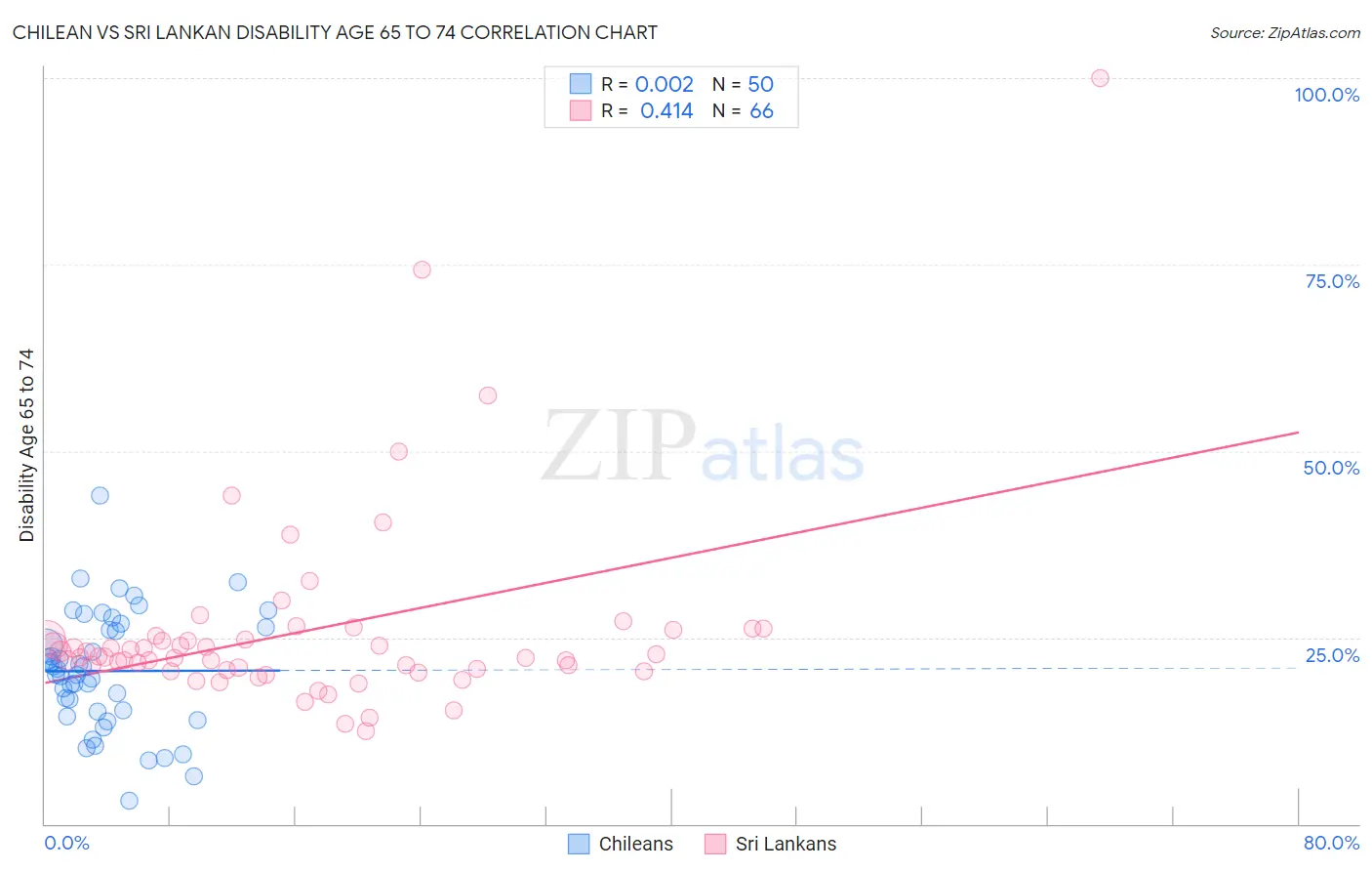 Chilean vs Sri Lankan Disability Age 65 to 74