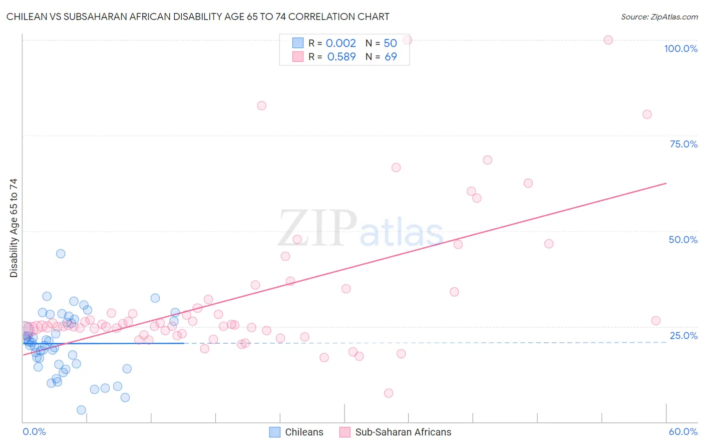 Chilean vs Subsaharan African Disability Age 65 to 74