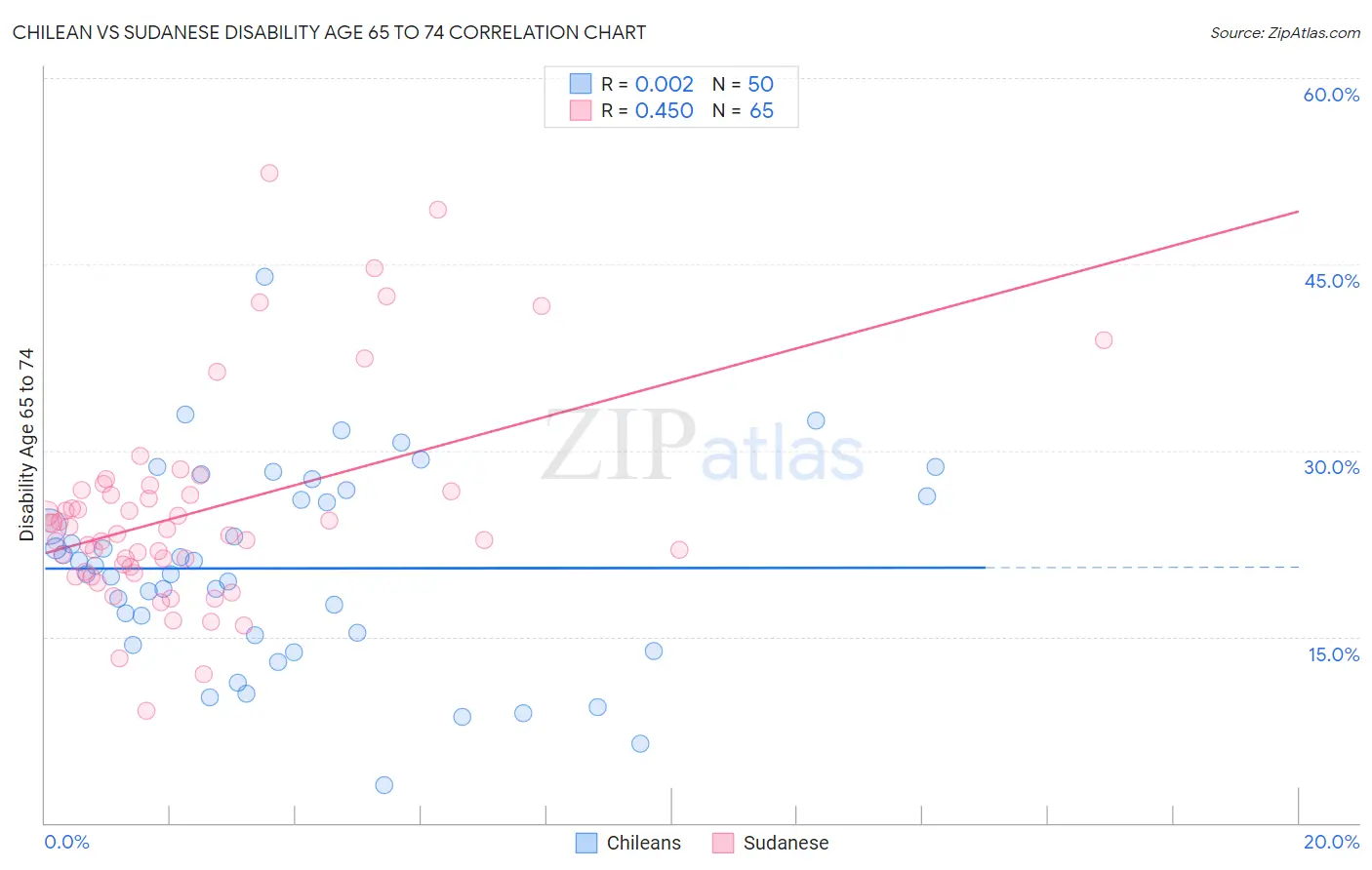 Chilean vs Sudanese Disability Age 65 to 74