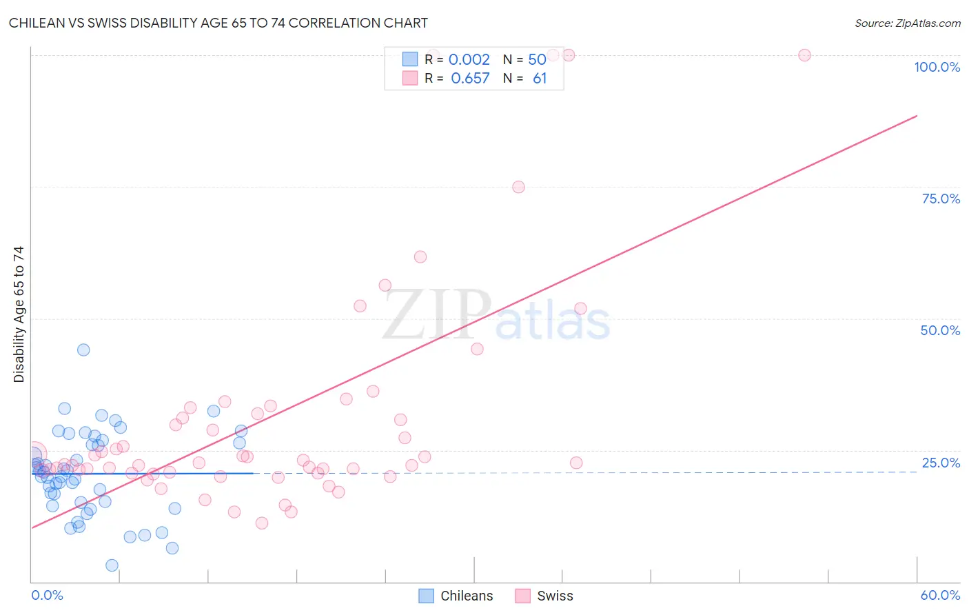 Chilean vs Swiss Disability Age 65 to 74