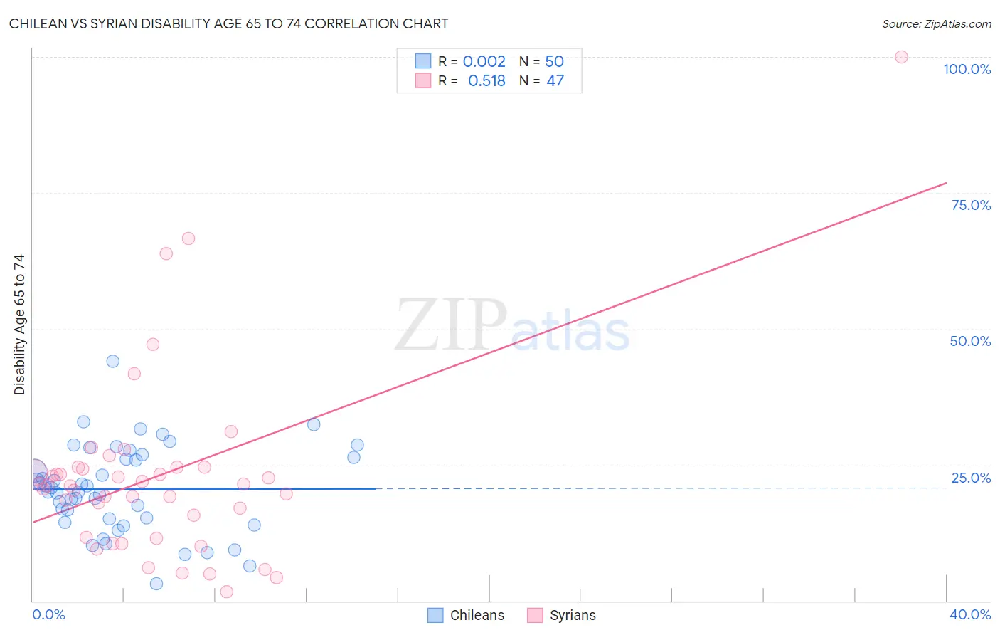 Chilean vs Syrian Disability Age 65 to 74