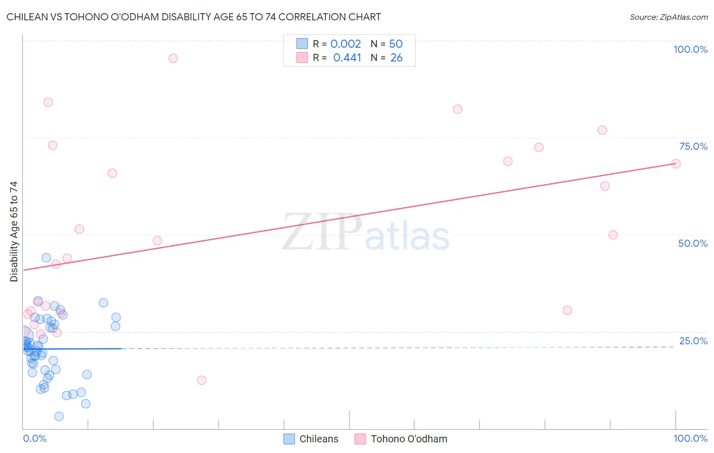 Chilean vs Tohono O'odham Disability Age 65 to 74