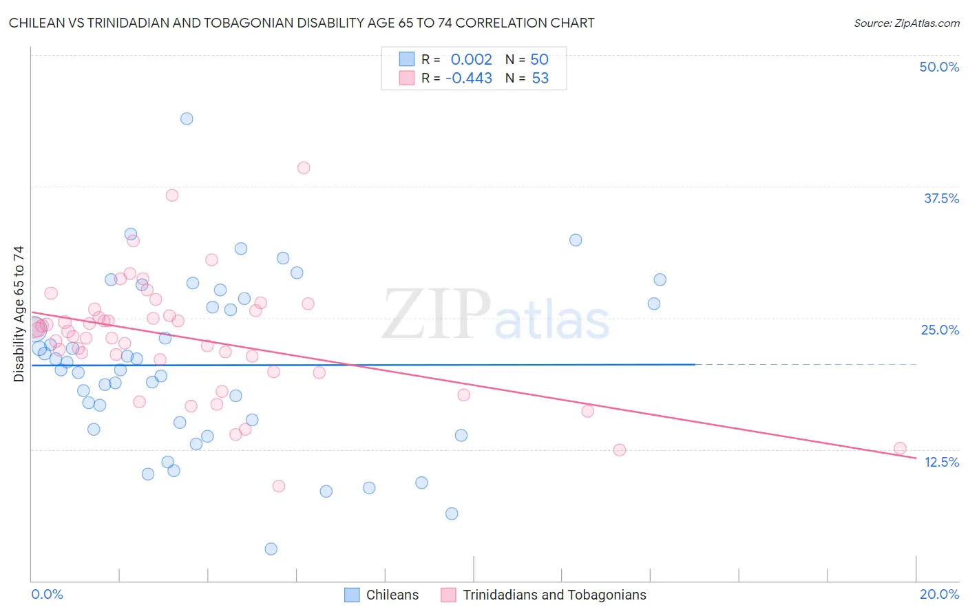 Chilean vs Trinidadian and Tobagonian Disability Age 65 to 74