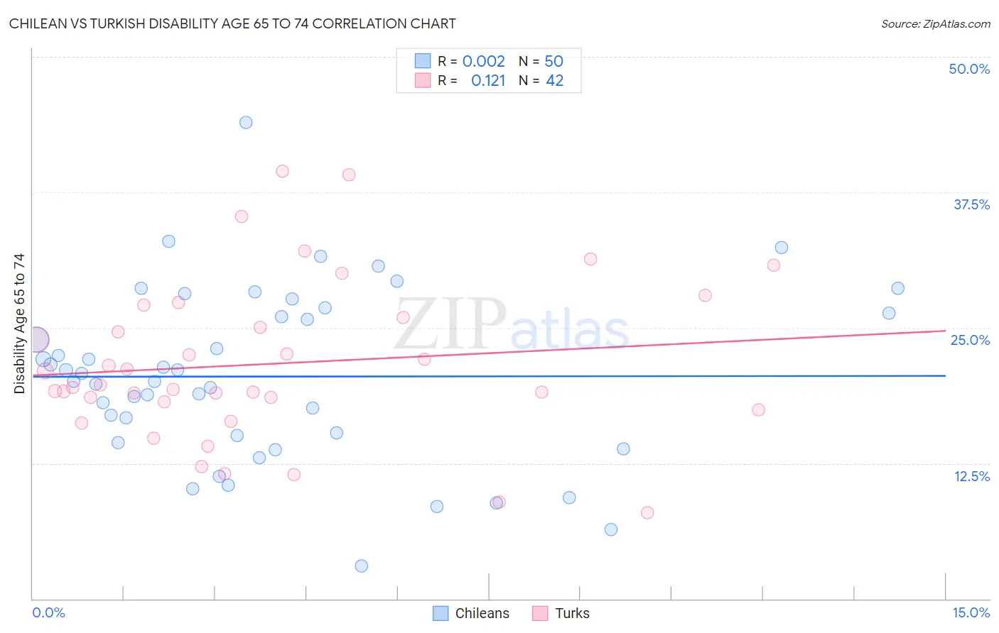 Chilean vs Turkish Disability Age 65 to 74