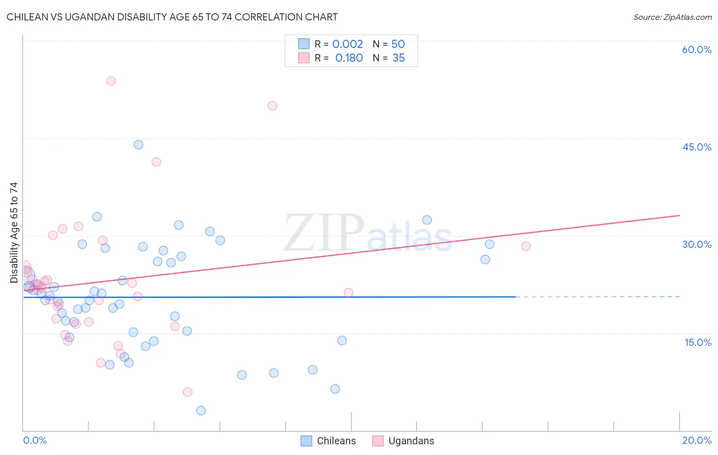 Chilean vs Ugandan Disability Age 65 to 74