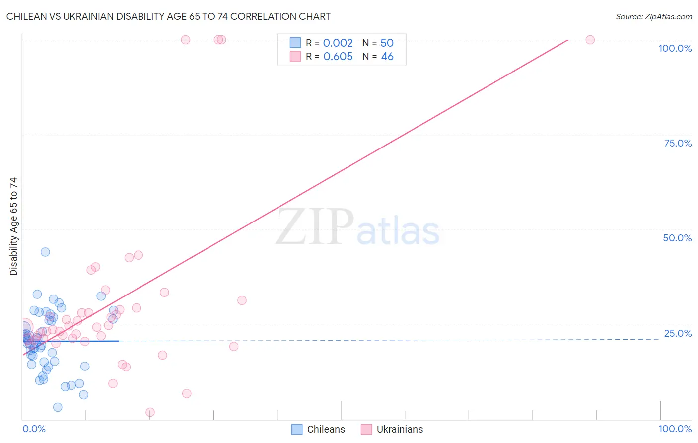Chilean vs Ukrainian Disability Age 65 to 74