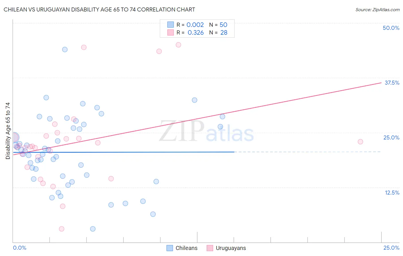 Chilean vs Uruguayan Disability Age 65 to 74