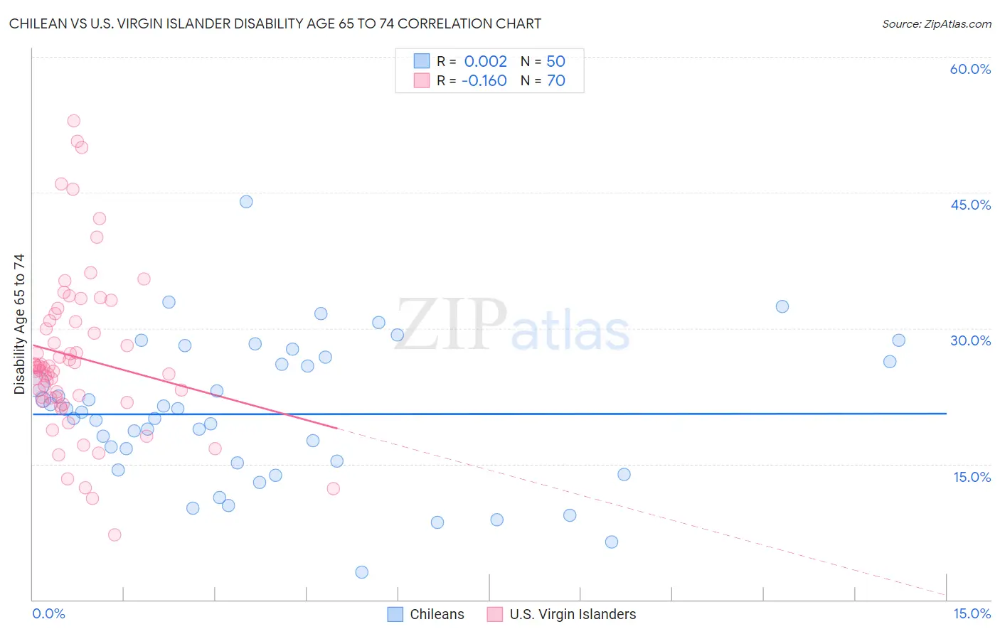 Chilean vs U.S. Virgin Islander Disability Age 65 to 74