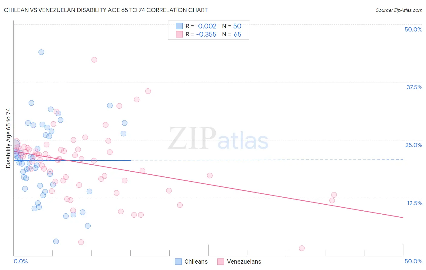 Chilean vs Venezuelan Disability Age 65 to 74
