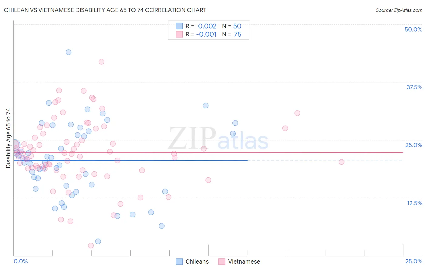 Chilean vs Vietnamese Disability Age 65 to 74