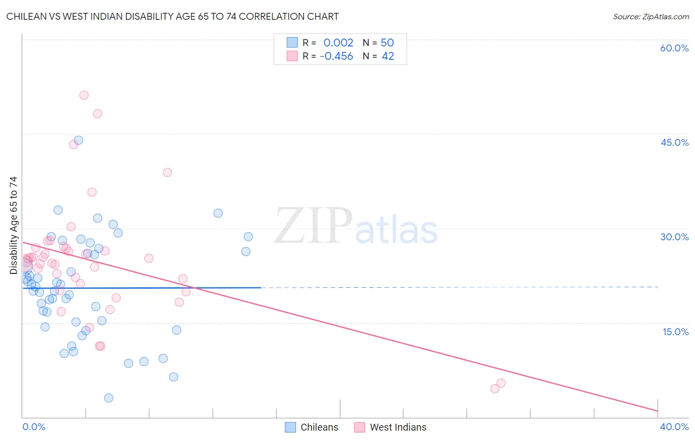 Chilean vs West Indian Disability Age 65 to 74