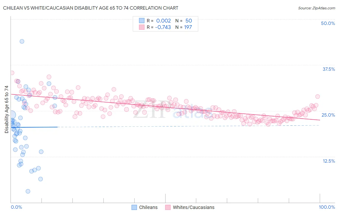 Chilean vs White/Caucasian Disability Age 65 to 74