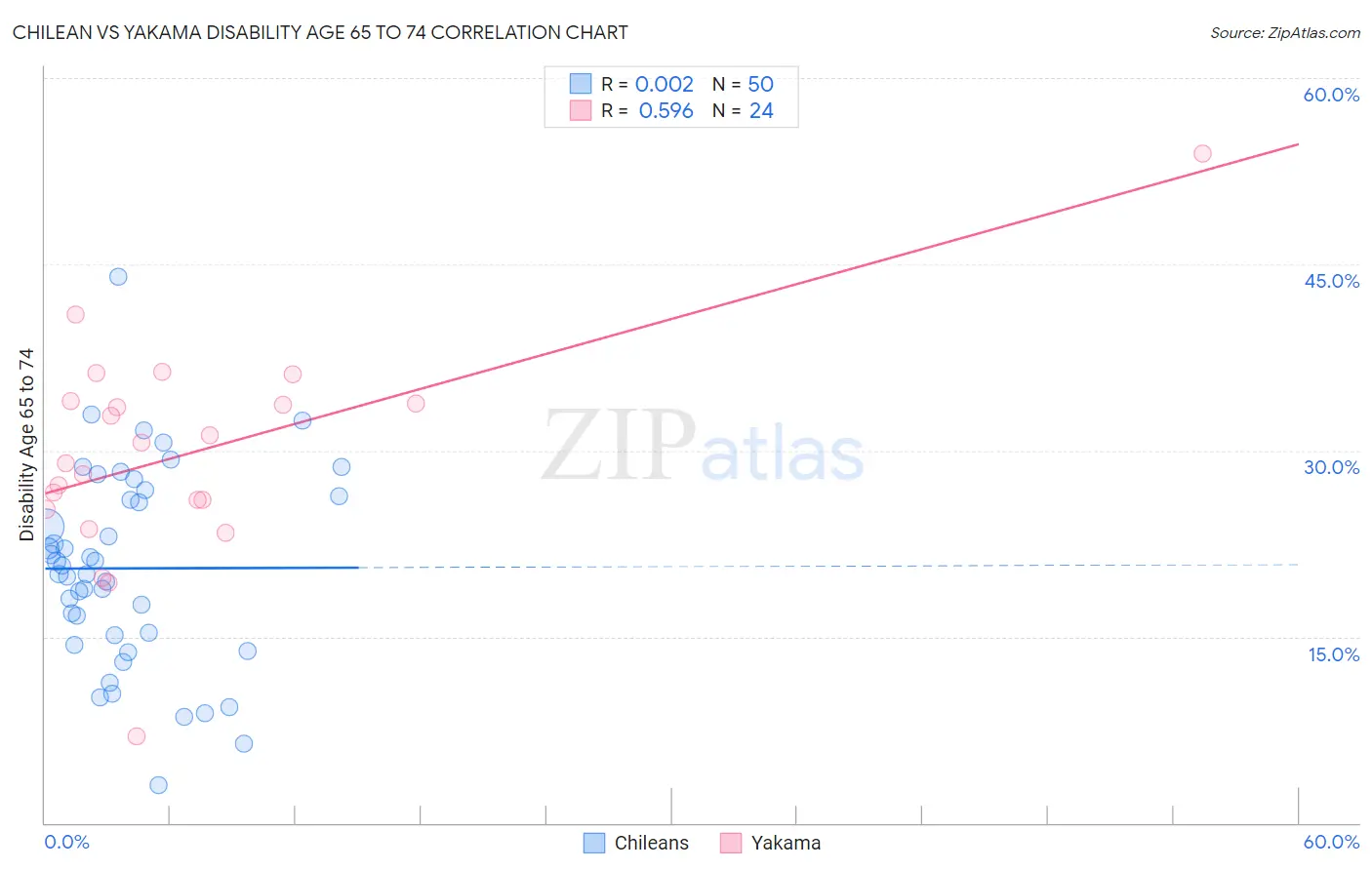 Chilean vs Yakama Disability Age 65 to 74