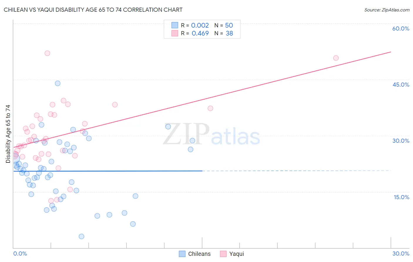 Chilean vs Yaqui Disability Age 65 to 74