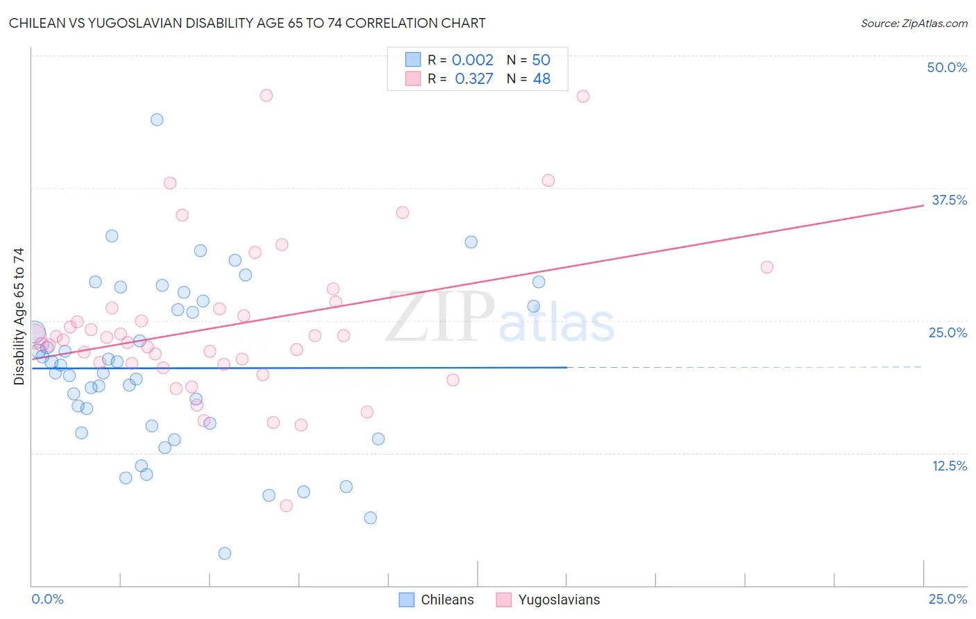 Chilean vs Yugoslavian Disability Age 65 to 74