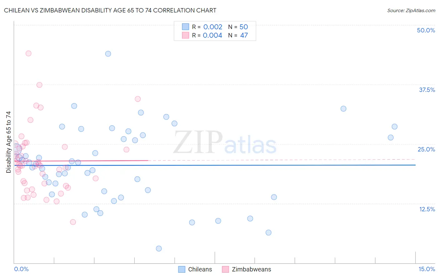 Chilean vs Zimbabwean Disability Age 65 to 74