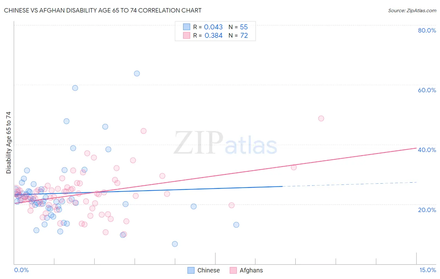 Chinese vs Afghan Disability Age 65 to 74