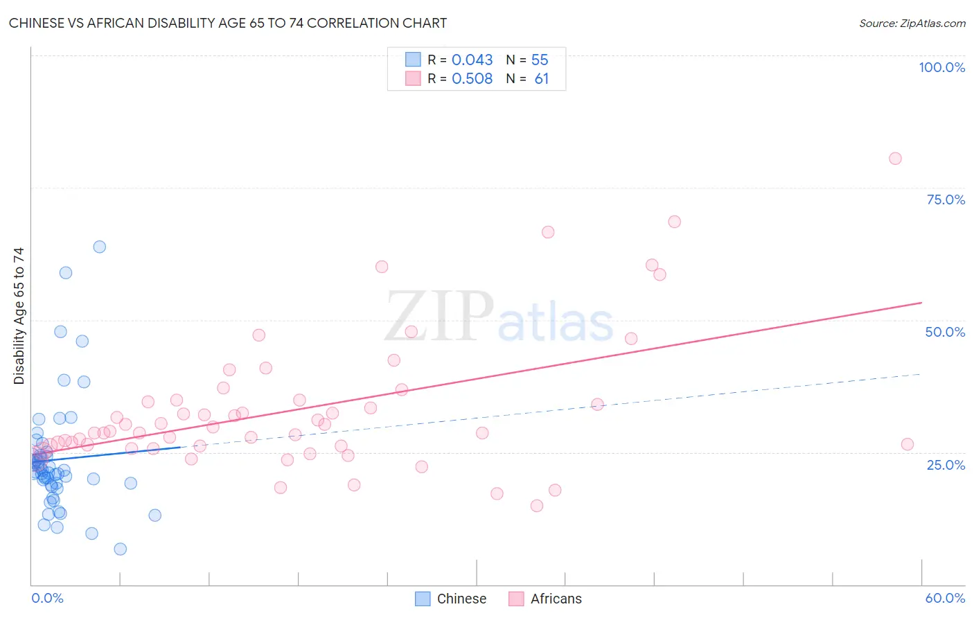 Chinese vs African Disability Age 65 to 74