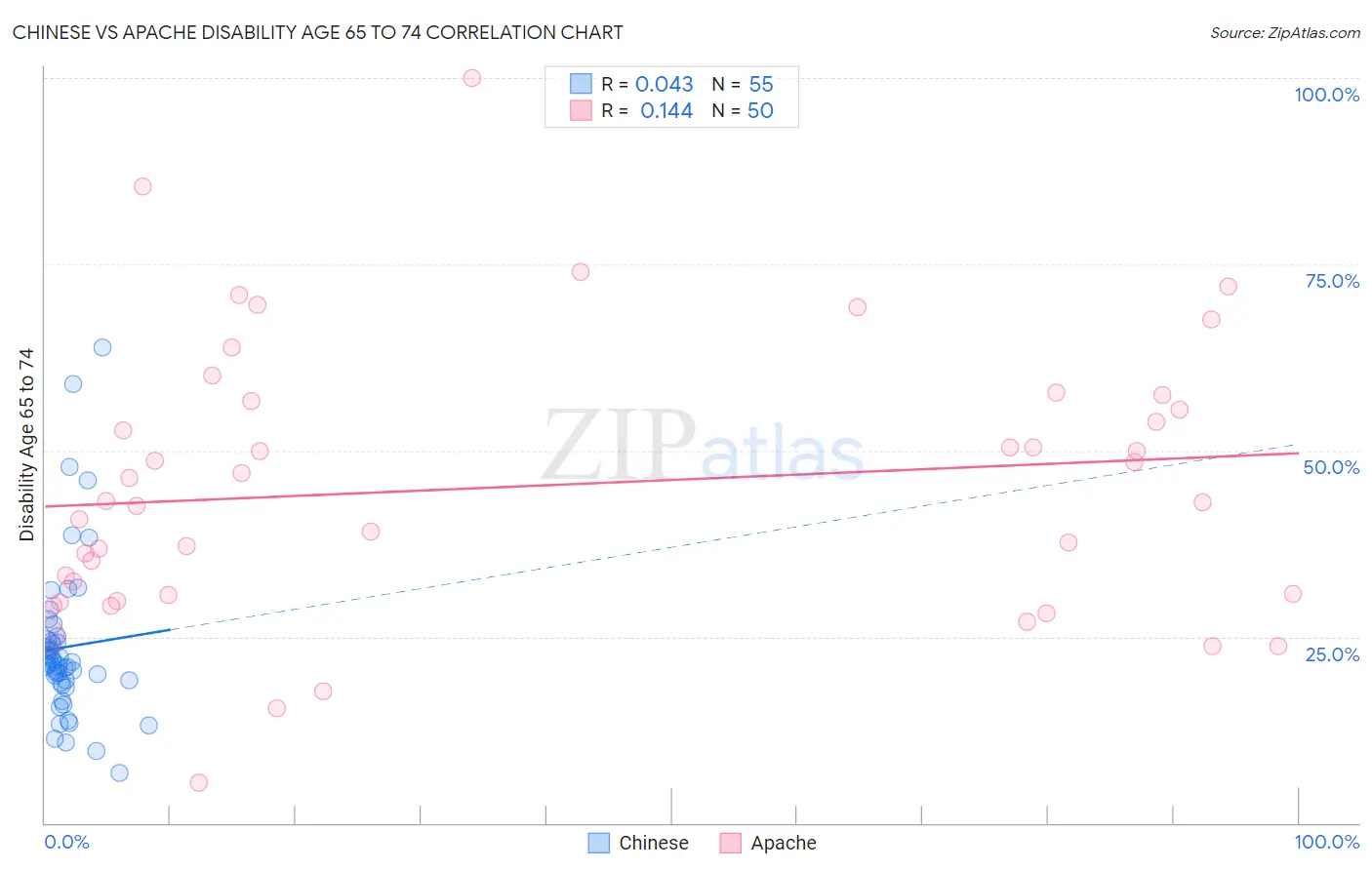 Chinese vs Apache Disability Age 65 to 74