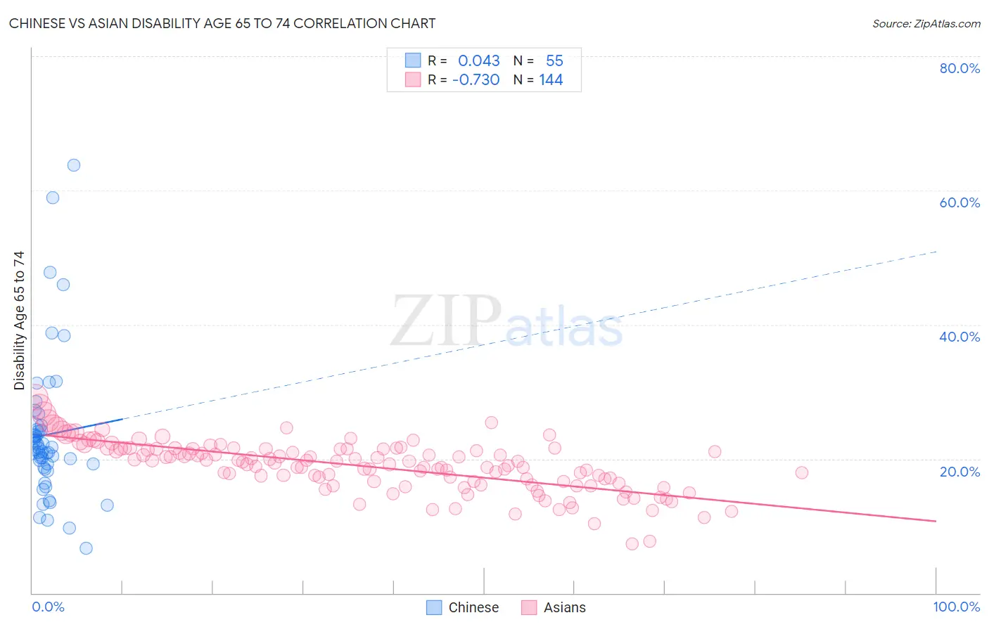 Chinese vs Asian Disability Age 65 to 74