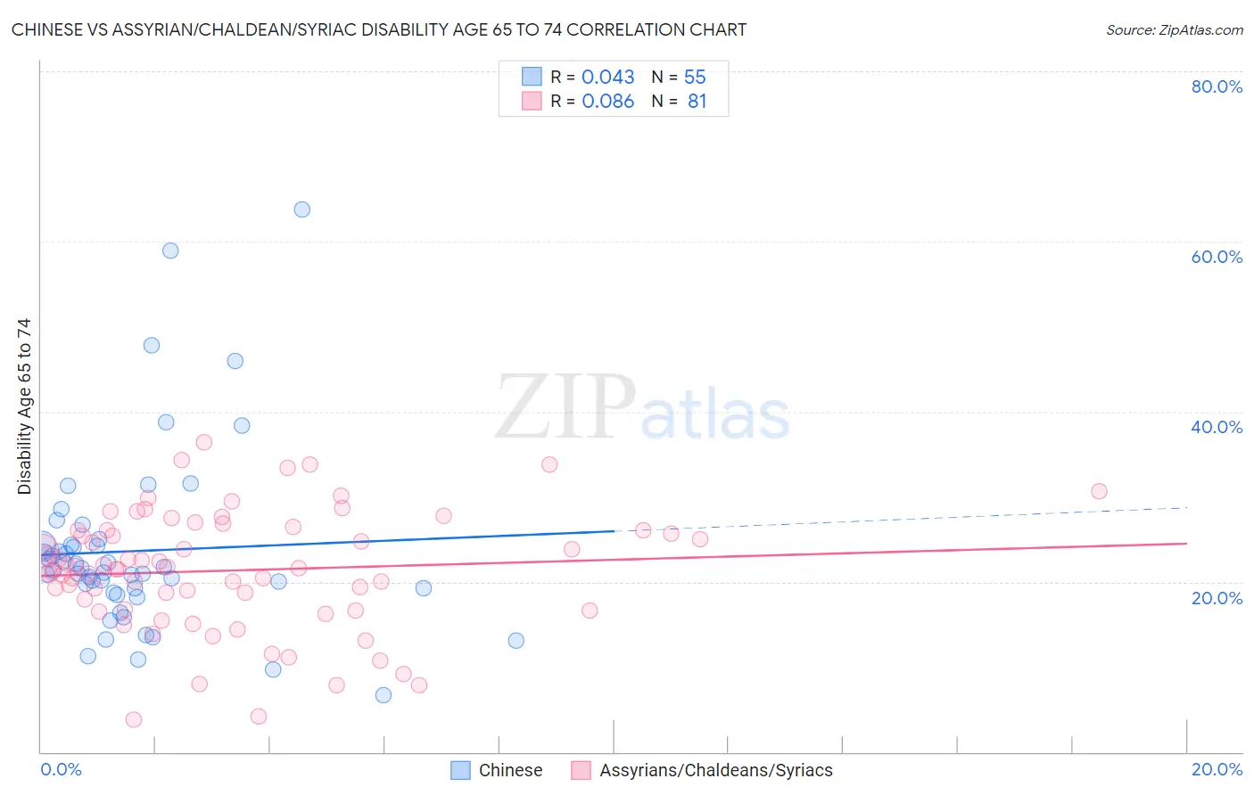 Chinese vs Assyrian/Chaldean/Syriac Disability Age 65 to 74