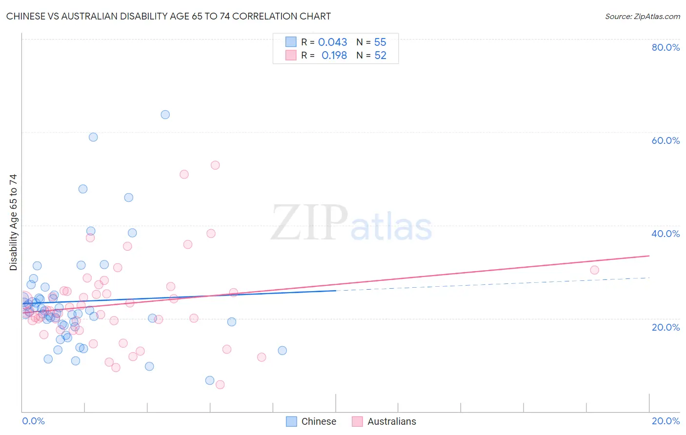 Chinese vs Australian Disability Age 65 to 74