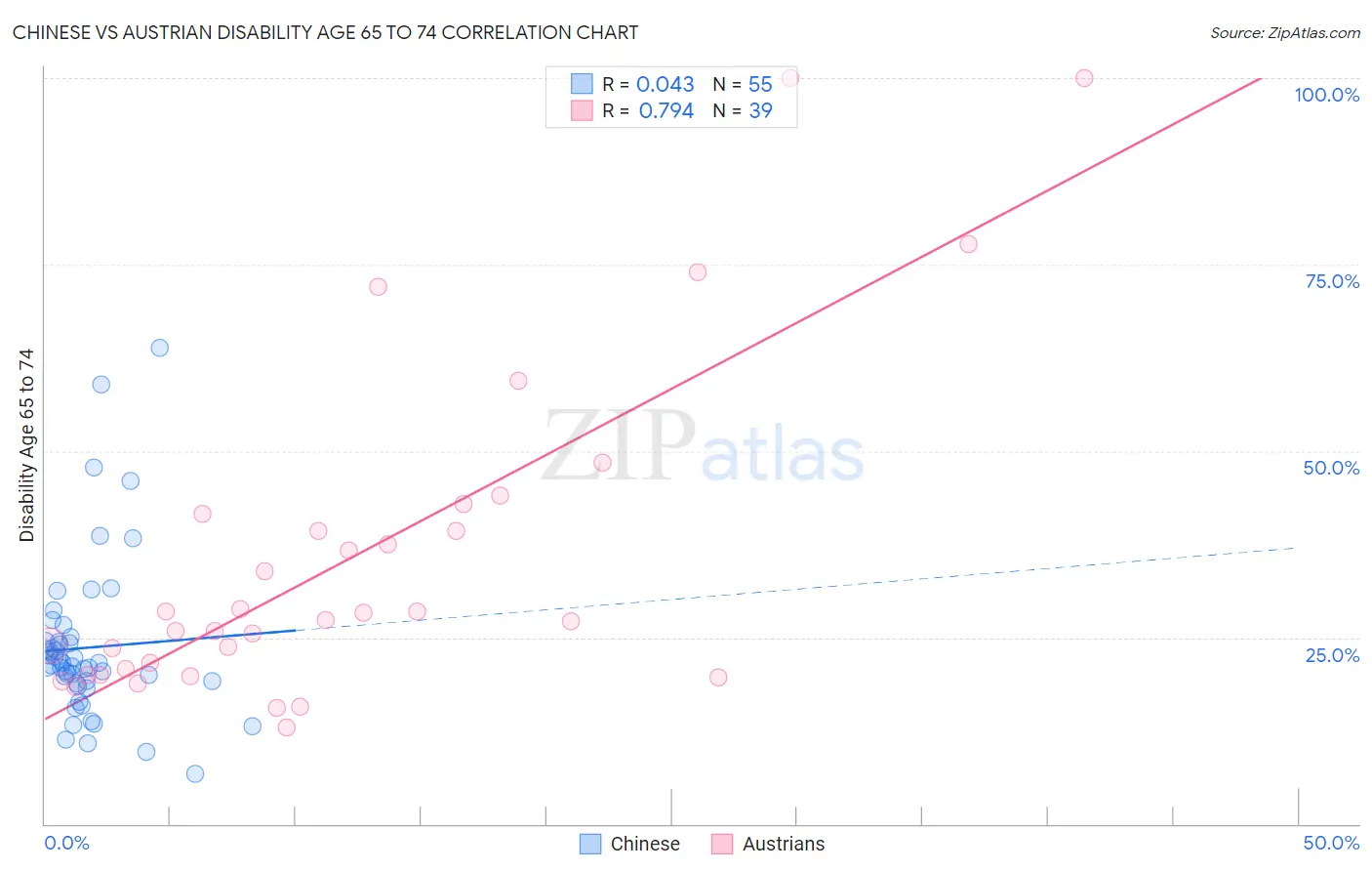 Chinese vs Austrian Disability Age 65 to 74