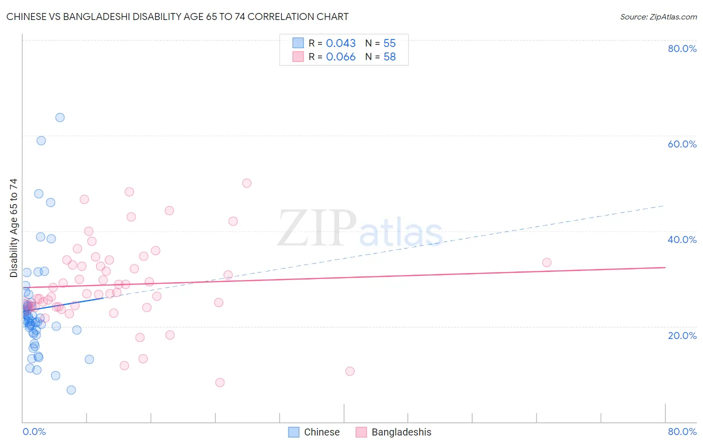 Chinese vs Bangladeshi Disability Age 65 to 74