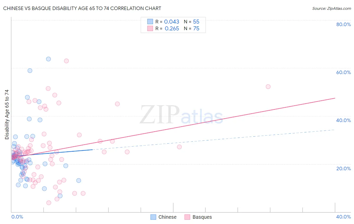 Chinese vs Basque Disability Age 65 to 74