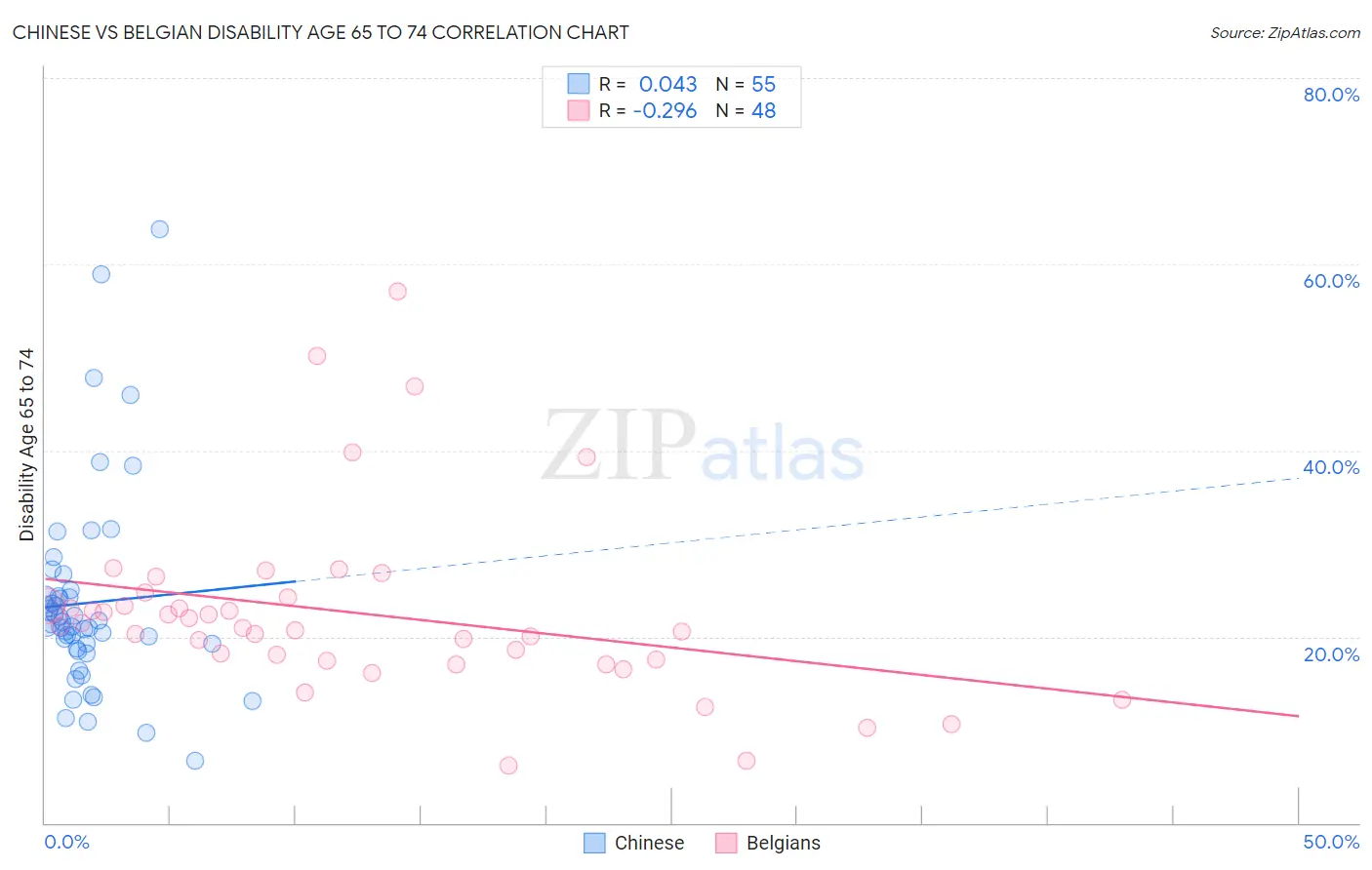 Chinese vs Belgian Disability Age 65 to 74