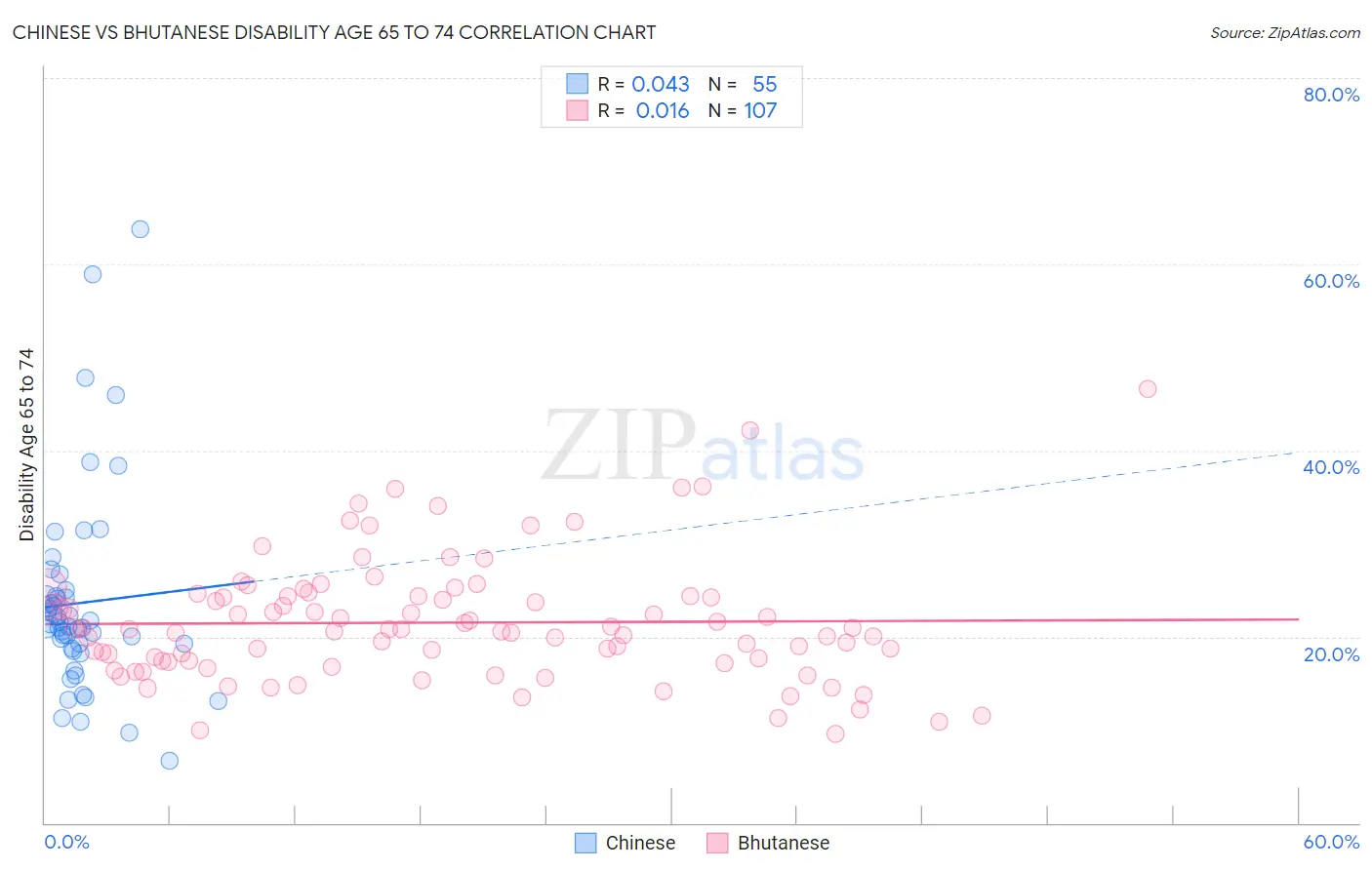 Chinese vs Bhutanese Disability Age 65 to 74